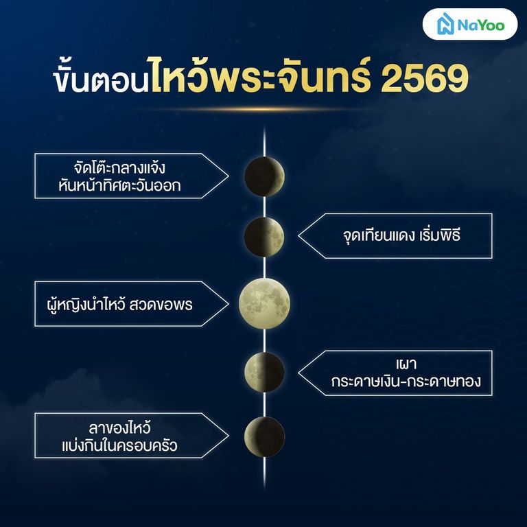 ขั้นตอนการไหว้พระจันทร์