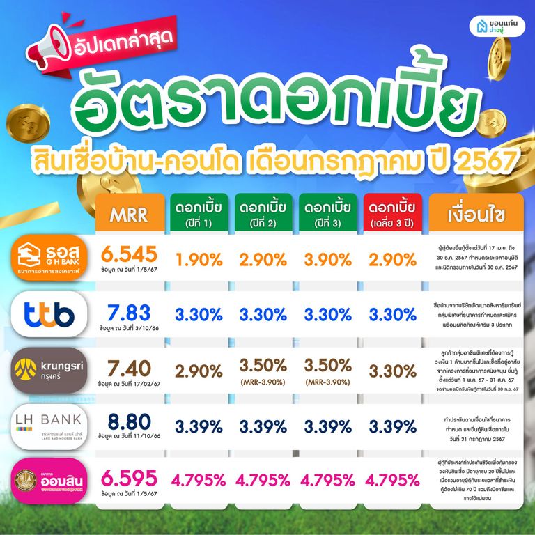อัตราดอกเบี้ย สินเชื่อบ้าน-คอนโด เดือนกรกฎาคม ปี 2567