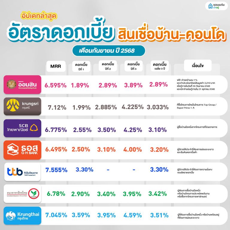 อัตราดอกเบี้ยบ้าน 2568 เดือนกันยายน
