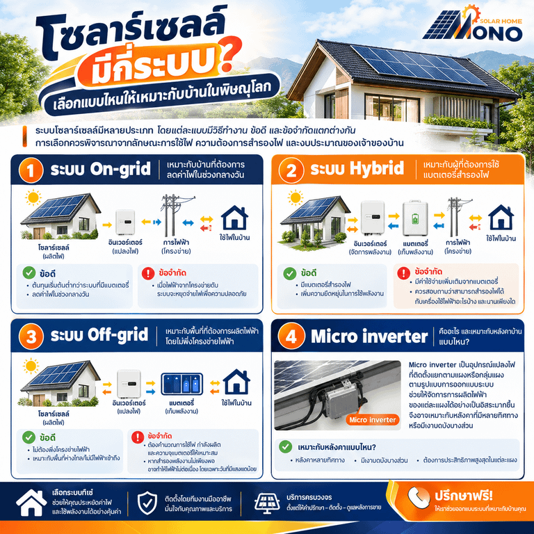 โซลาร์เซลล์มีกี่ระบบ? เลือกแบบไหนให้เหมาะกับบ้านในพิษณุโลก