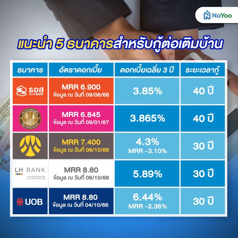 แนะนำ 5 ธนาคารสำหรับกู้ต่อเติมบ้าน