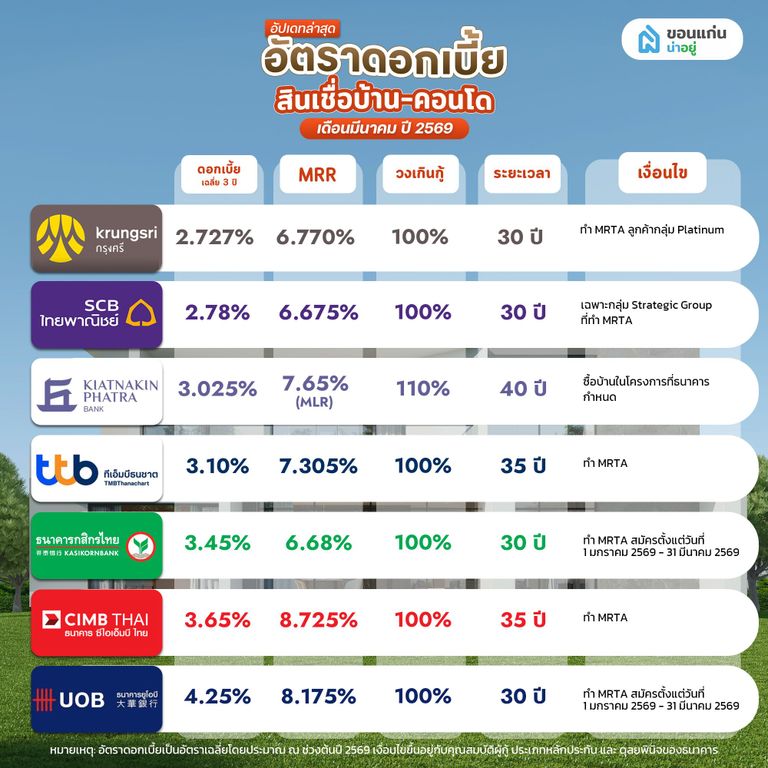 อัปเดทอัตราดอกเบี้ย สินเชื่อบ้าน‑คอนโด เดือนมีนาคม ปี 2569