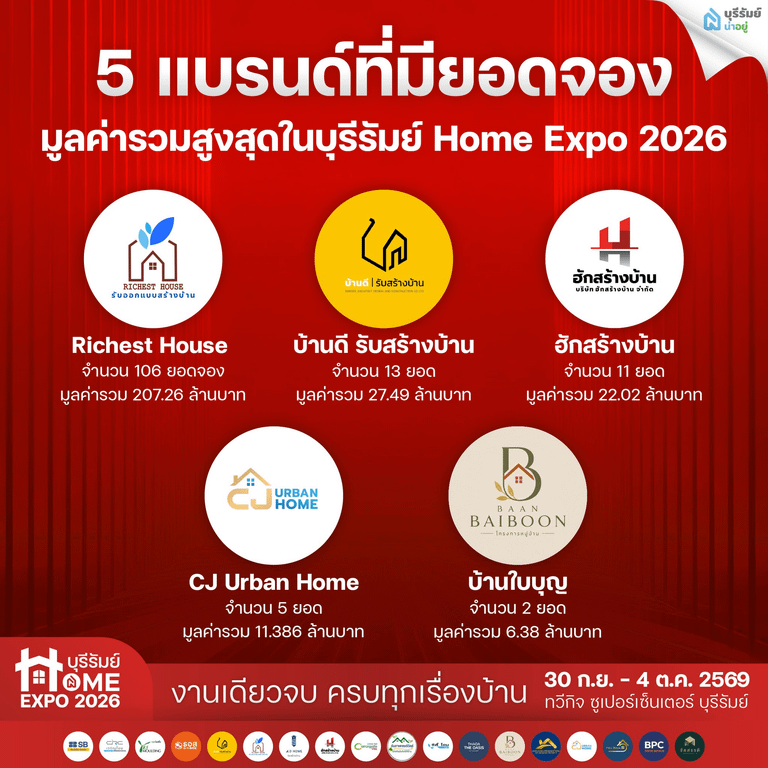 5 แบรนด์ที่มียอดจองมูลค่ารวมสูงสุดในบุรีรัมย์ Home Expo 2026