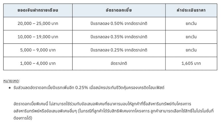 อัตราดอกเบี้ยสินเชื่อบ้าน ธนาคารกรุงเทพ 2565