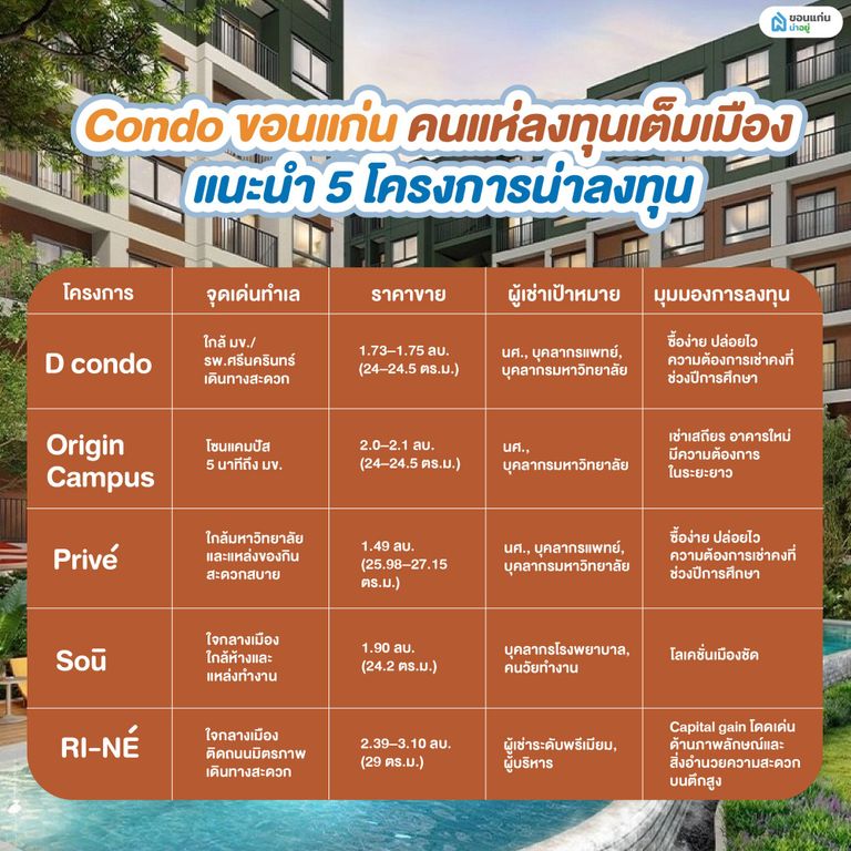 Condo ขอนแก่น คนแห่ลงทุนเต็มเมือง แนะนำ 5 โครงการน่าลงทุน