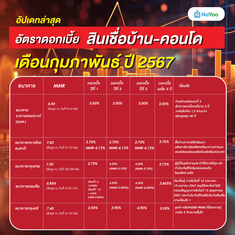 อัตราดอกเบี้ย สินเชื่อบ้าน-คอนโด เดือนกุมภาพันธ์ ปี 2567