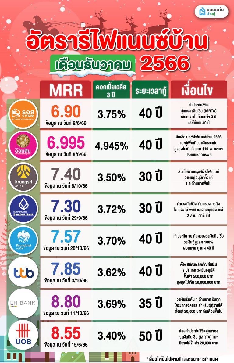 อัตราดอกเบี้ยรีไฟแนนซ์บ้าน ประจำเดือน ธันวาคม 2566