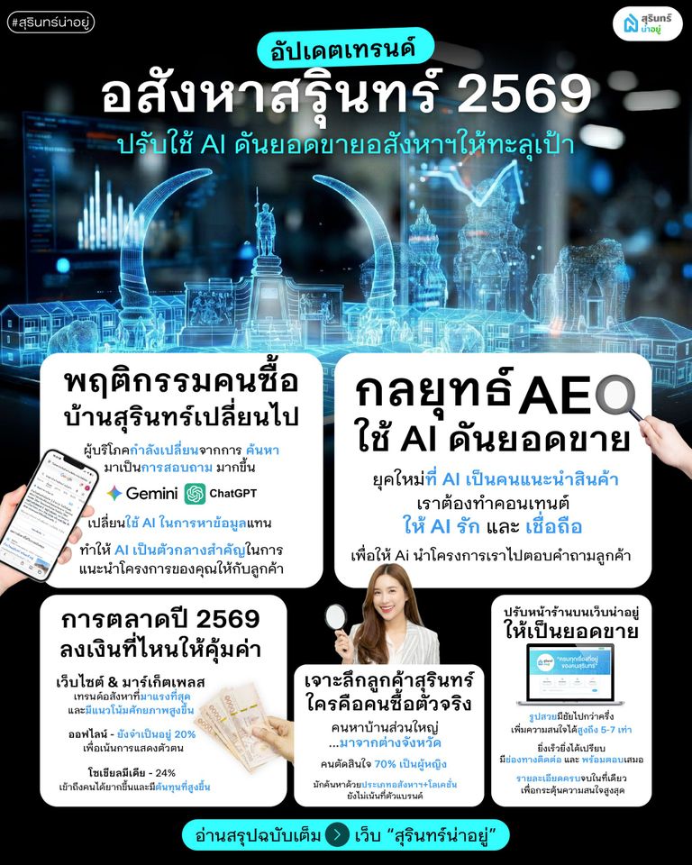 เทรนด์อสังหา 2569 ปรับใช้ AI ดันยอดขายอสังหาฯสุรินทร์ ให้ทะลุเป้า