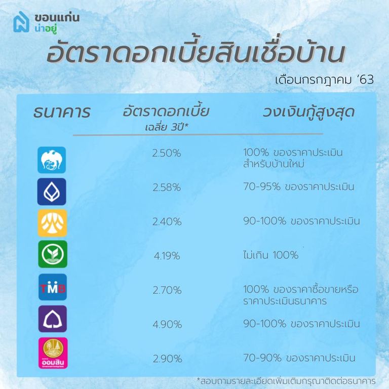 อัตราดอกเบี้ย เฉลี่ย 3 ปี ธนาคารต่างๆ กู้บ้าน ซื้อบ้าน ขอนแก่น