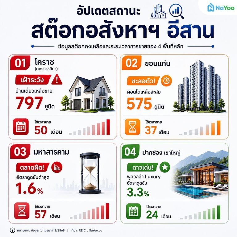 data insight ตลาดอสังหาอีสาน 2569