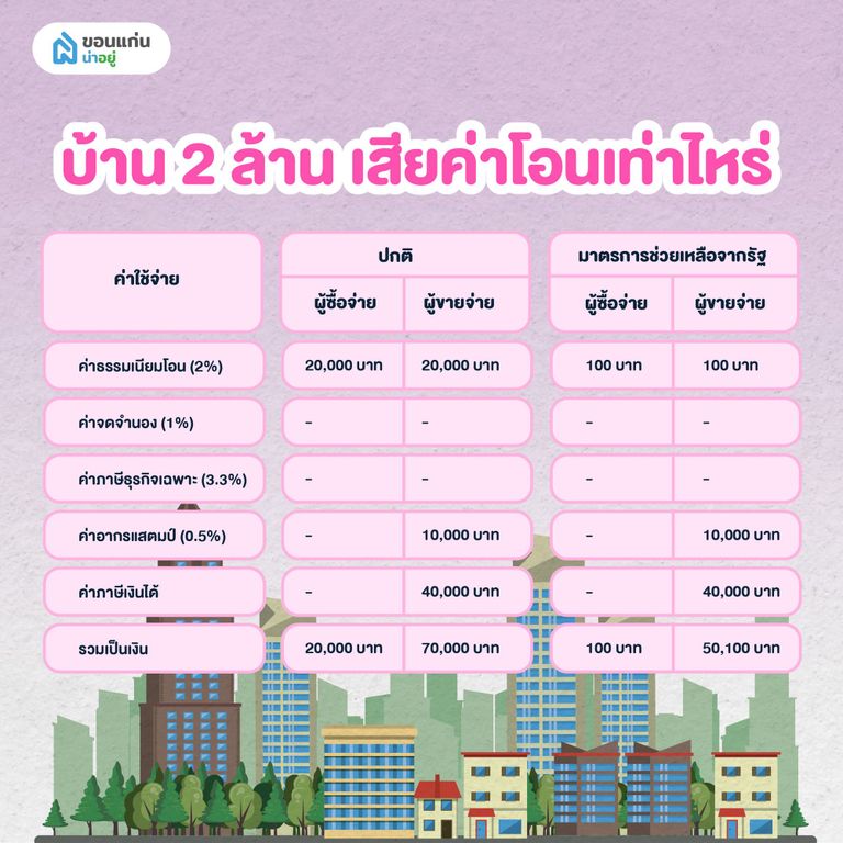 บ้าน 2 ล้าน เสียค่าโอนเท่าไหร่