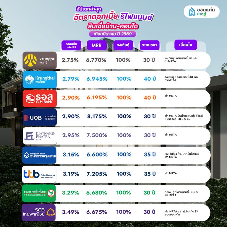 อัปเดทอัตราดอกเบี้ย รีไฟแนนซ์ สินเชื่อบ้าน-คอนโด เดือนมีนาคม ปี 2569