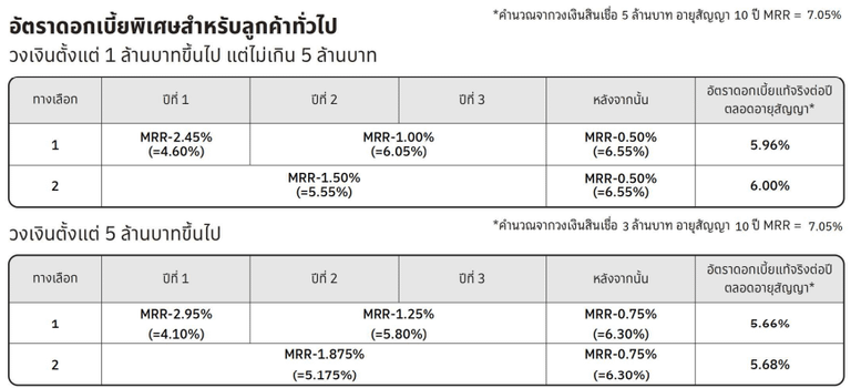 สินเชื่อบ้านสำหรับลูกค้าทั่วไป