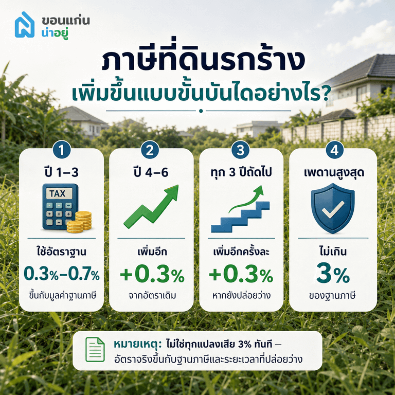 อัตราการคิดคำนวณภาษีที่ดินรกร้างเพิ่มขึ้นแบบขั้นบันไดอย่างไร
