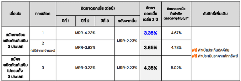 อัตราดอกเบี้ยสินเชื่อบ้านสำหรับแพทย์ และทันตแพทย์