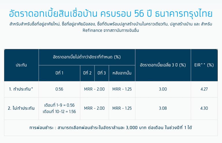 สินเชื่อดอกเบี้ยบ้านธนาคารกรุงไทย 