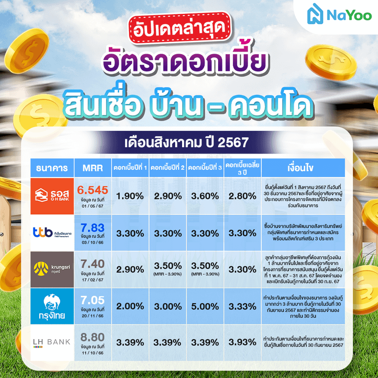 อัตราดอกเบี้ย สินเชื่อบ้าน-คอนโด เดือนสิงหาคม ปี 2567
