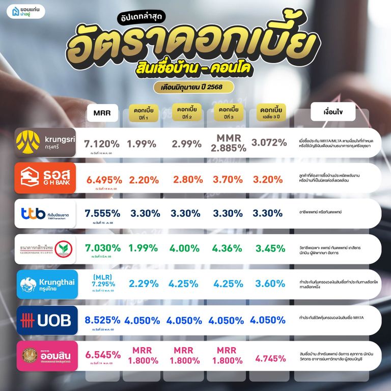 อัตราดอกเบี้ยบ้าน 2568 เดือนมิถุนายน