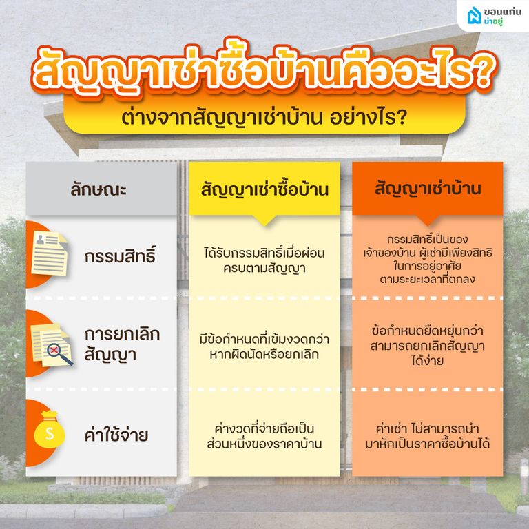 สัญญาเช่าซื้อบ้าน คืออะไร
