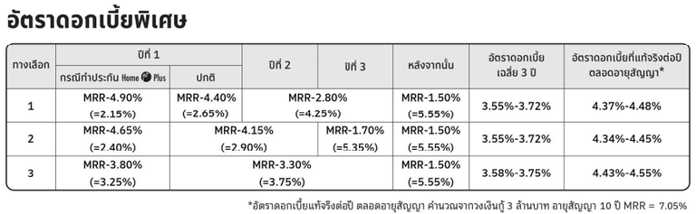 อัตราดอกเบี้ยสินเชื่อบ้านสำหรับกลุ่มวิชาชีพเฉพาะ