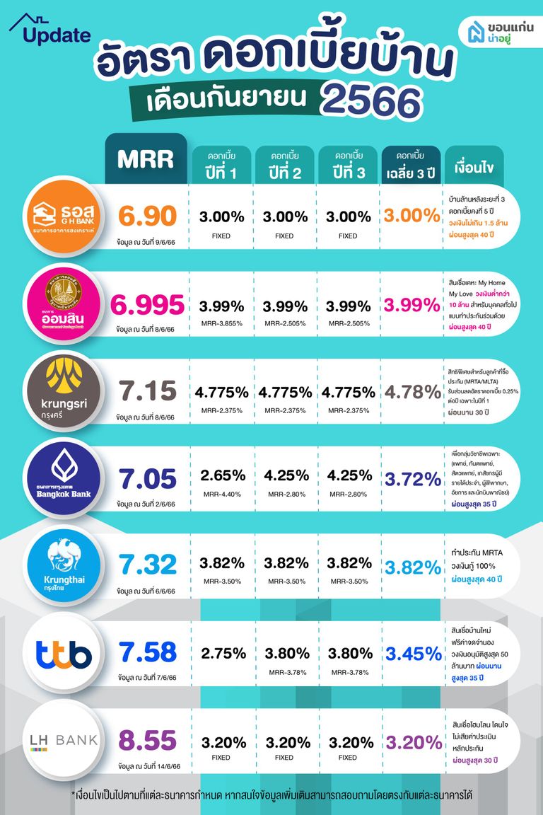 อัตราดอกเบี้ยบ้าน รีไฟแนนซ์บ้าน กันยายน 2566