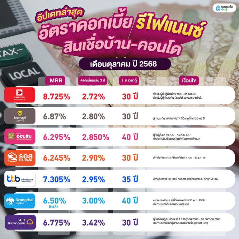 สินเชื่อยื่นกู้รีไฟแนนซ์ 2568 ที่น่าสนใจของแต่ละธนาคาร