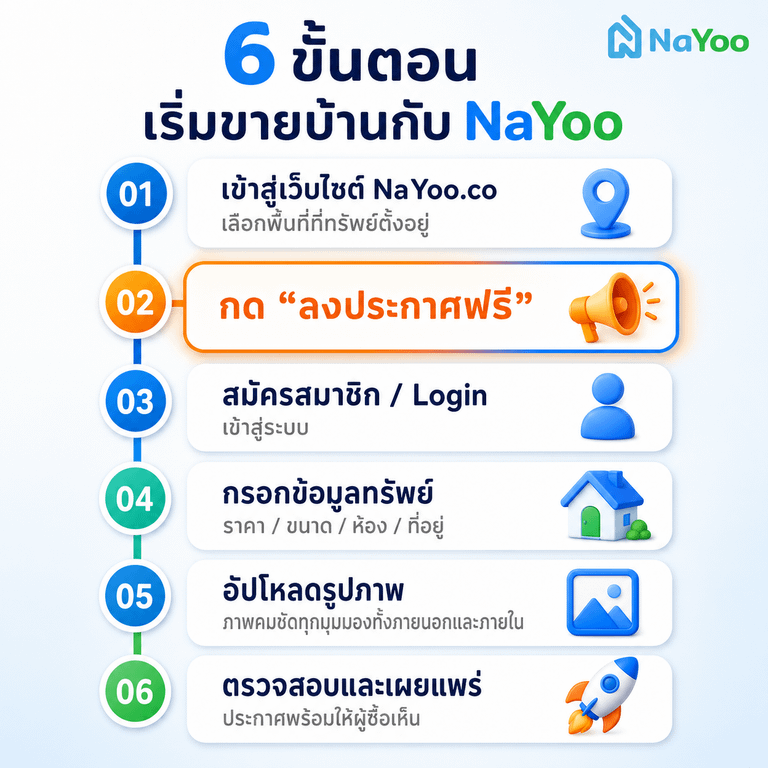 สรุป 6 ขั้นตอนลงประกาศขายบ้านบนเว็บ NaYoo.co