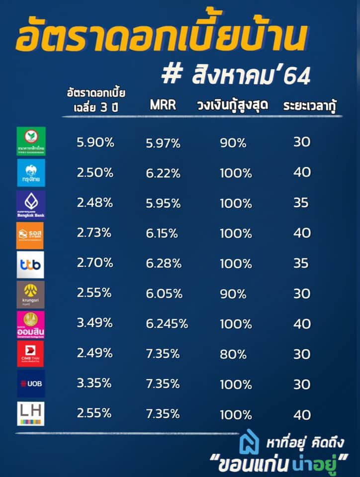 อัตราดอกเบี้ยบ้าน 2564