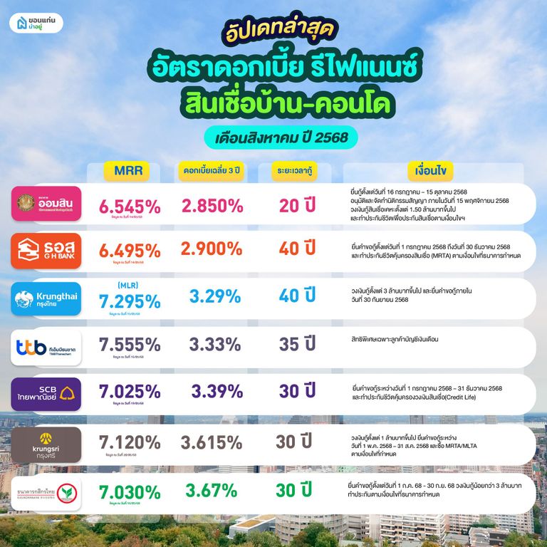 อัตราดอกเบี้ย รีไฟแนนซ์ 2568 เดือนสิงหาคม
