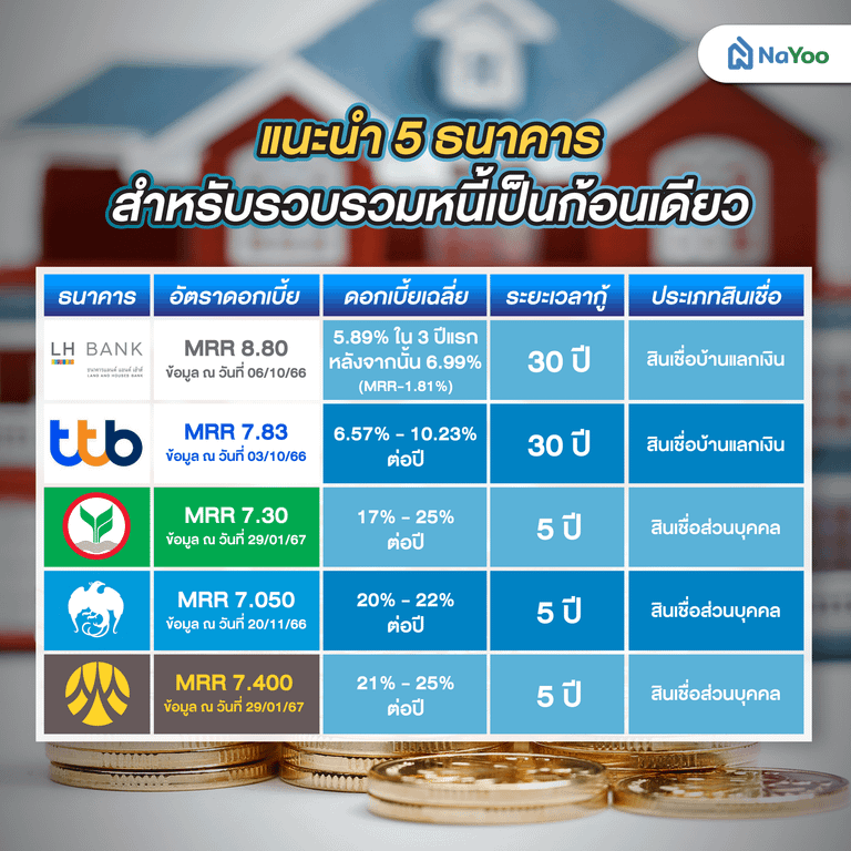แนะนำสินเชื่อธนาคารสำหรับรวมหนี้เป็นก้อนเดียว