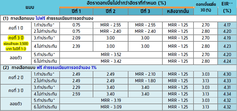 อัตราดอกเบี้ยสินเชื่อบ้านธนาคารกรุงไทย ซื้อบ้าน กู้บ้าน ขอนแก่น
