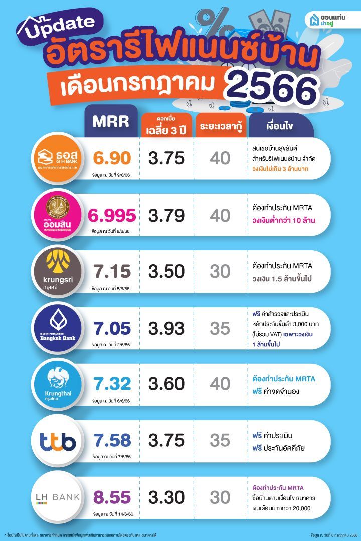 อัตรารีไฟแนนซ์บ้านปี 2566 ประจำเดือนกรกฎาคม