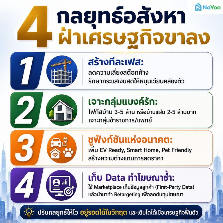กลยุทธ์การตลาดอสังหา