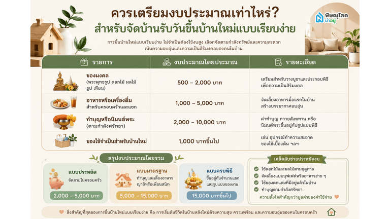 ควรเตรียมงบประมาณเท่าไหร่? สำหรับจัดบ้านรับวันขึ้นบ้านใหม่แบบเรียบง่าย