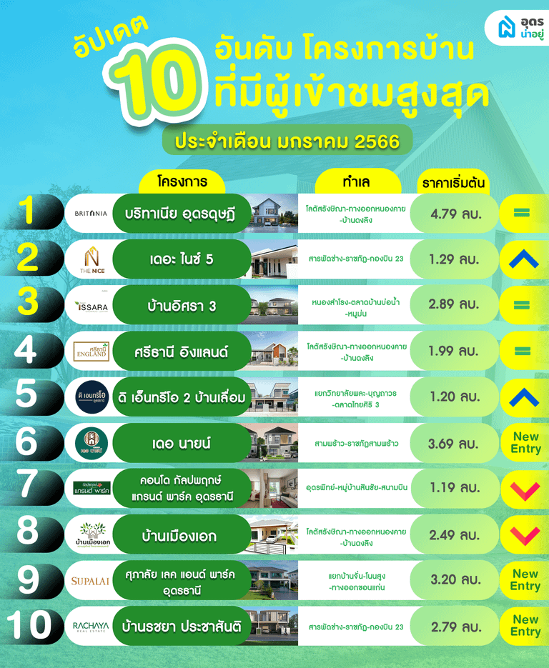 บ้าน อุดร ทำเลดี บ้านในเมือง บ้านเดี่ยว โครงการบ้านอุดร บ้านอุดร บ้านจัดสรร