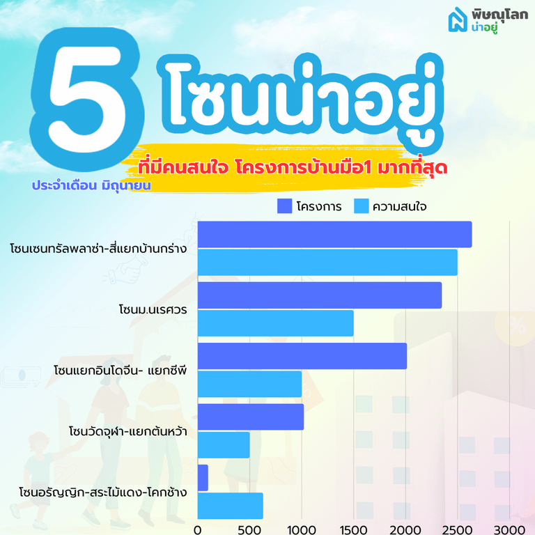 เผย 5 โซนน่าอยู่พิษณุโลก