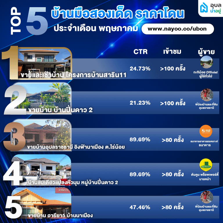 TOP 5 บ้านมือสองเด็ด ราคาโดน