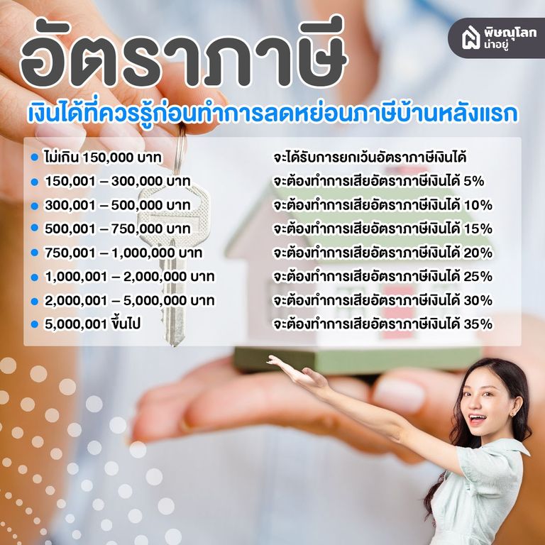 ไขข้อข้องใจ ภาษีบ้านหลังแรกคืออะไร? ซื้อบ้านแล้วลดหย่อนได้หรือไม่?
