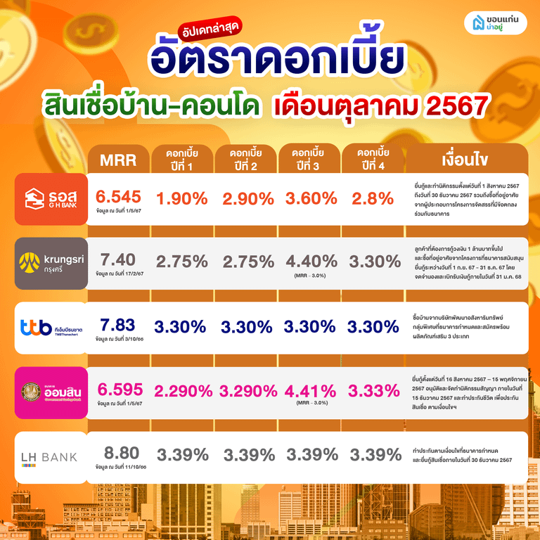 อัตราดอกเบี้ยบ้าน 2567 