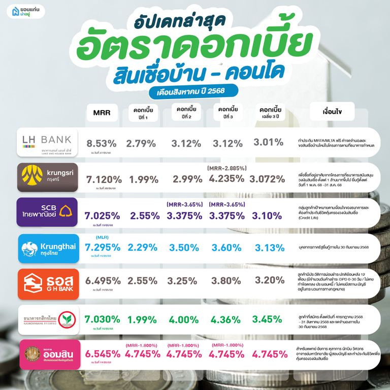 อัตราดอกเบี้ยบ้าน 2568 เดือนสิงหาคม