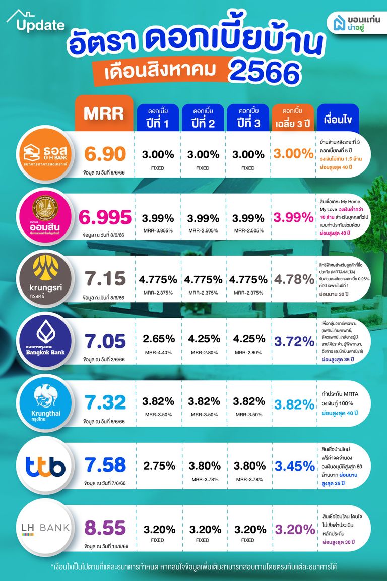 อัตราดอกเบี้ยบ้านปี 2566 ประจำเดือนสิงหาคม