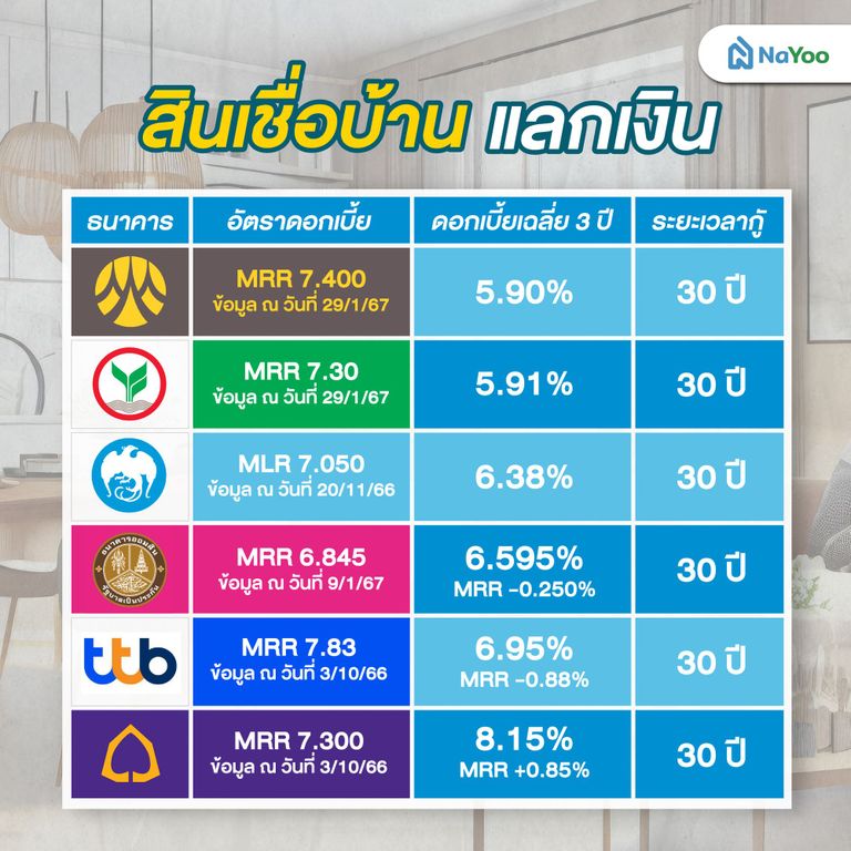 รายละเอียดสินเชื่อบ้านแลกเงินจากธนาคารต่าง ๆ