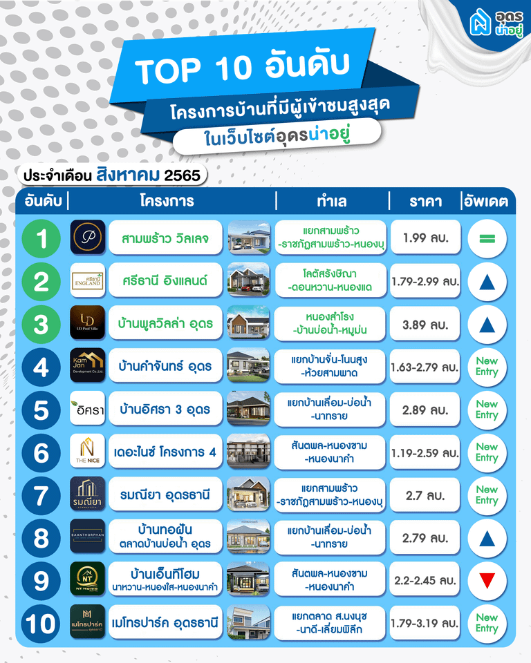 10 อันดับโครงการ บ้านอุดร