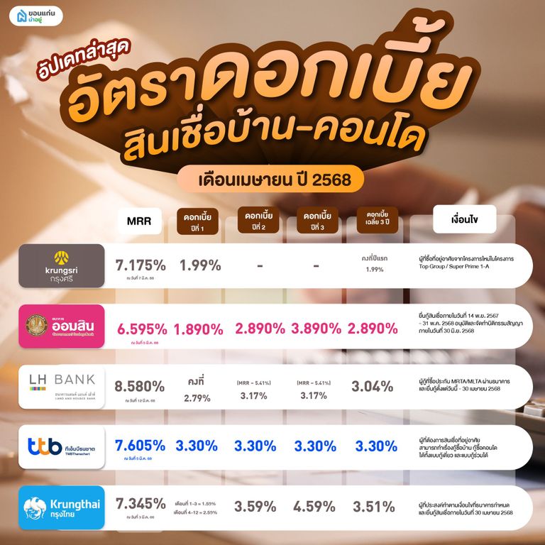 สินเชื่อบ้านที่น่าสนใจของแต่ละธนาคาร